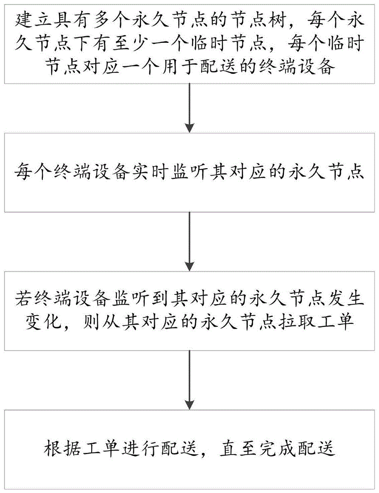 一种数据配送方法及装置与流程