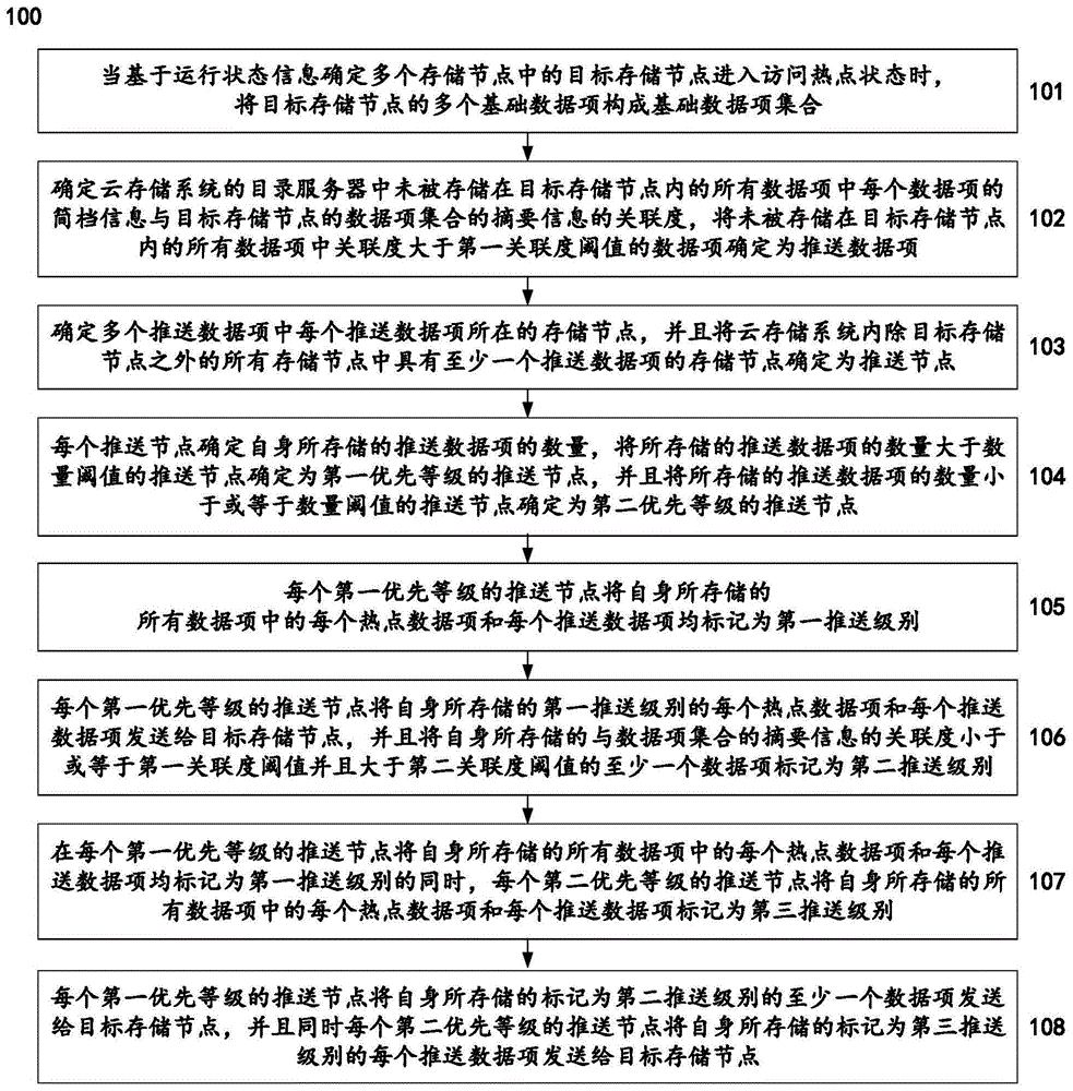 一种在云存储系统中进行数据推送的方法及系统与流程