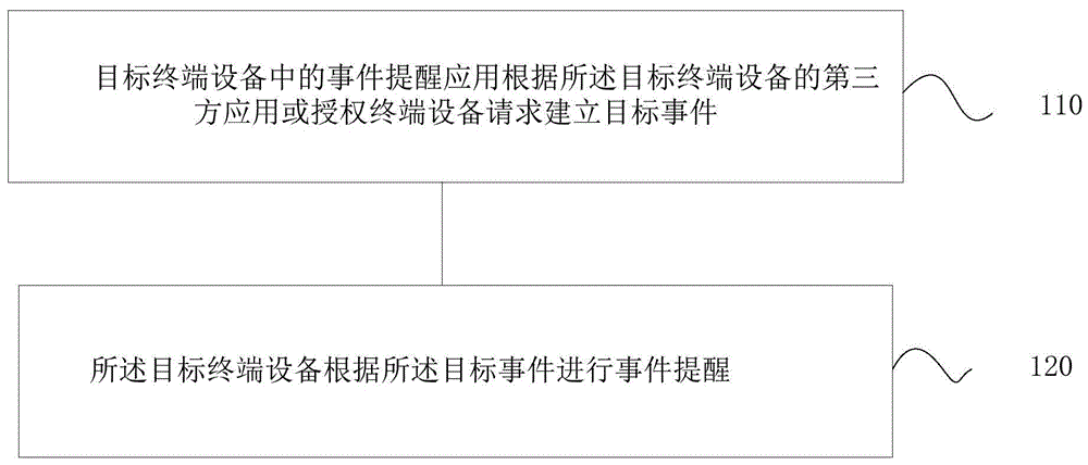 事件提醒的方法及移动终端设备与流程