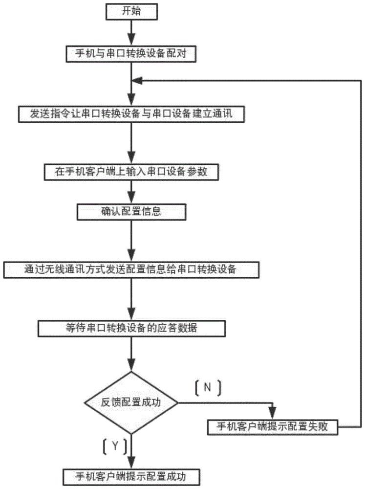 一种使用手机基于无线方式配置串口设备的方法及装置与流程