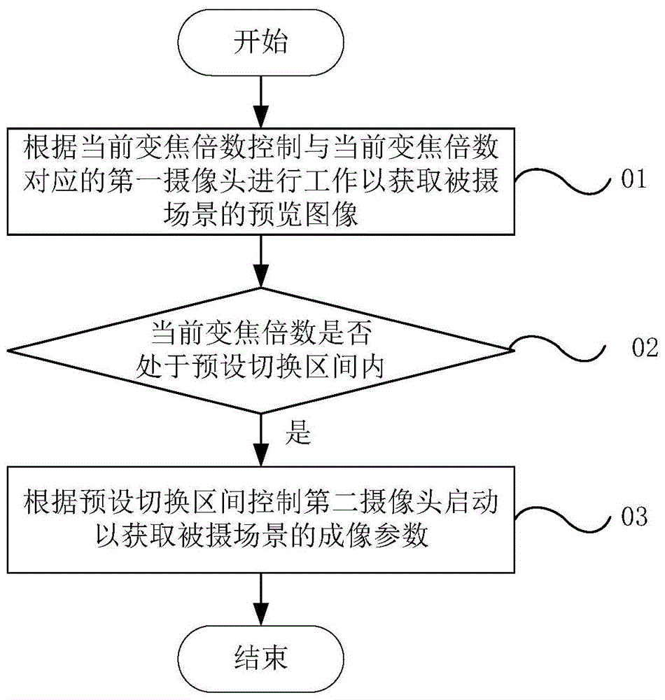 控制方法、控制装置、电子设备和存储介质与流程