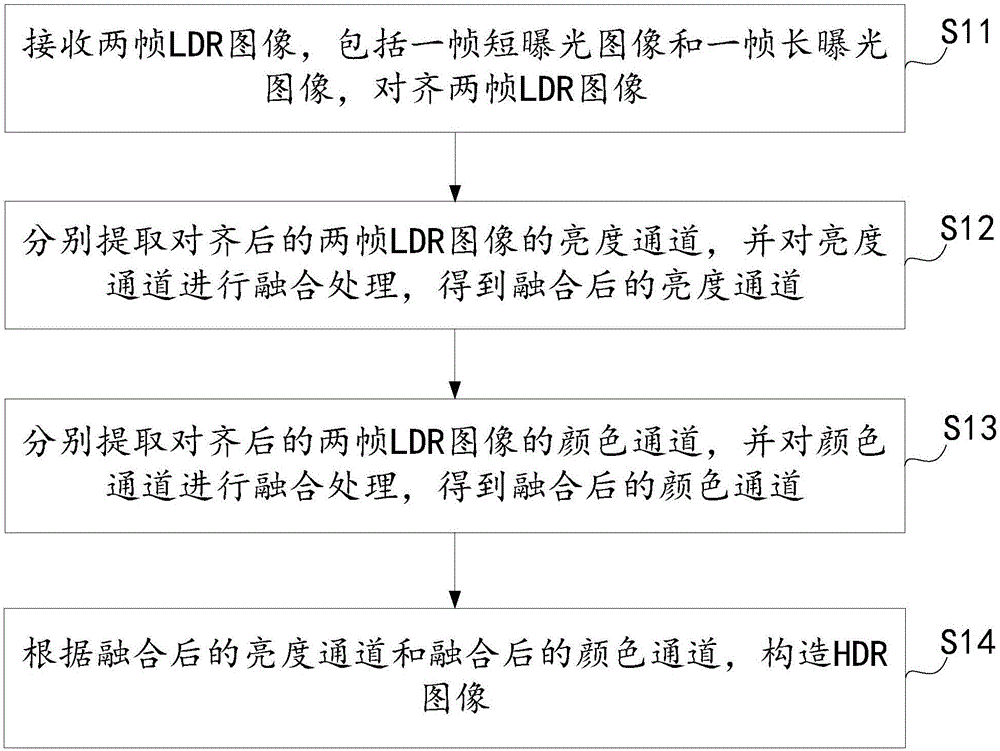 生成HDR图像的方法、装置和移动终端与流程