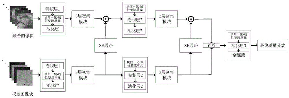 基于深度学习及视差图加权指导的立体图像质量评价方法与流程