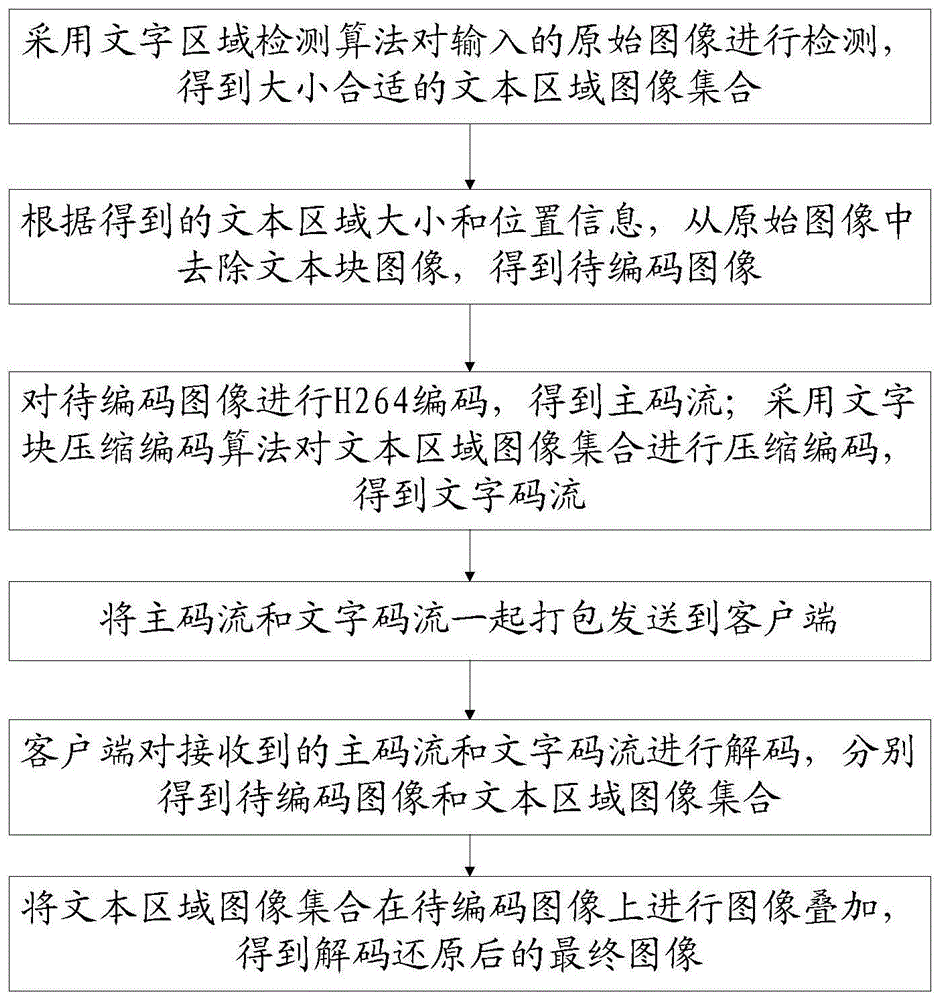 一种文字清晰的视频压缩传输方法及系统与流程