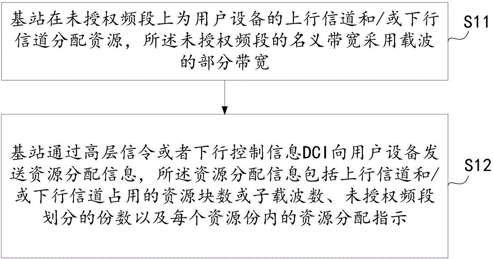 未授权频段上的频域资源分配方法、装置及基站与流程