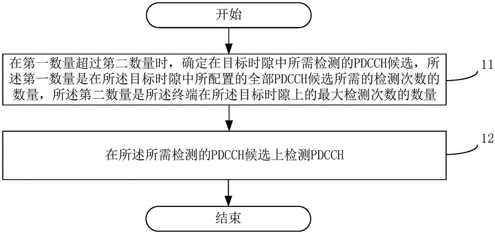 一种物理下行控制信道的检测方法、发送方法及设备与流程