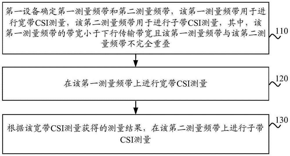 用于测量信道状态信息的方法及装置与流程