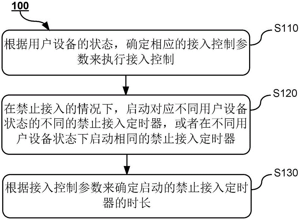 接入控制方法及用户设备与流程