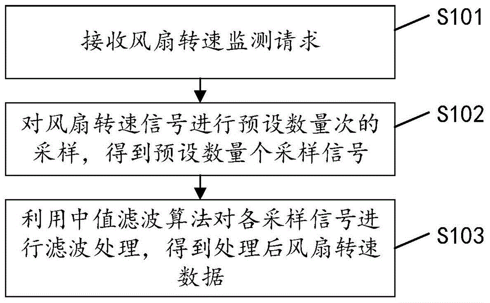 服务器风扇转速的监测方法、装置、设备及可读存储介质与流程