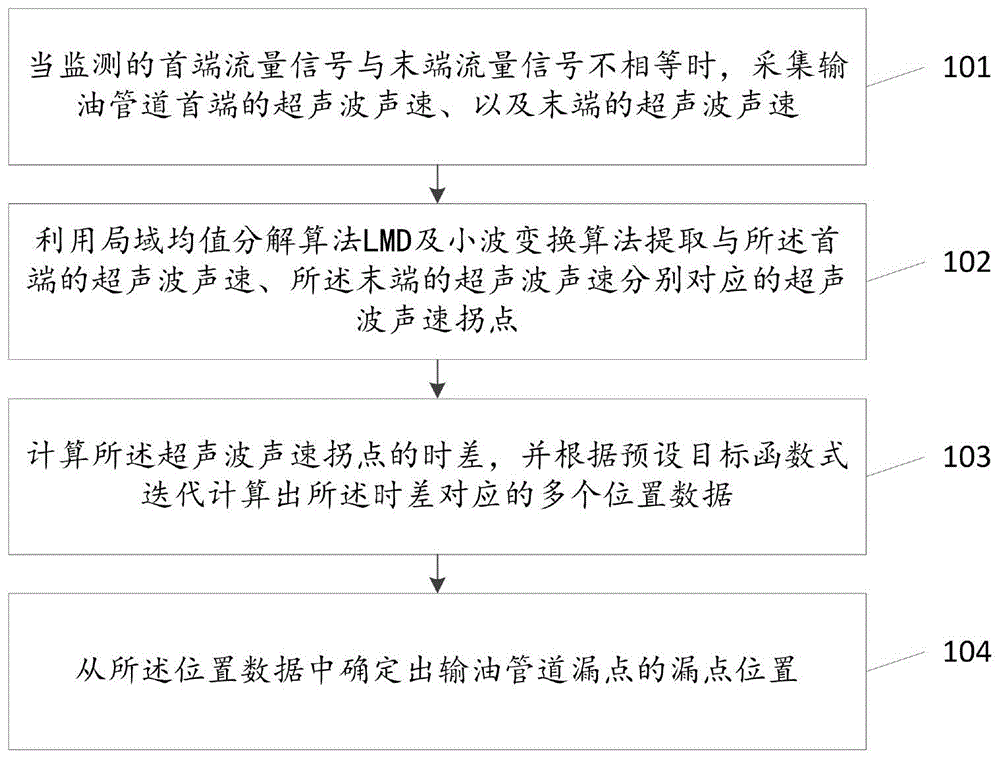 输油管道漏点的定位方法及装置与流程