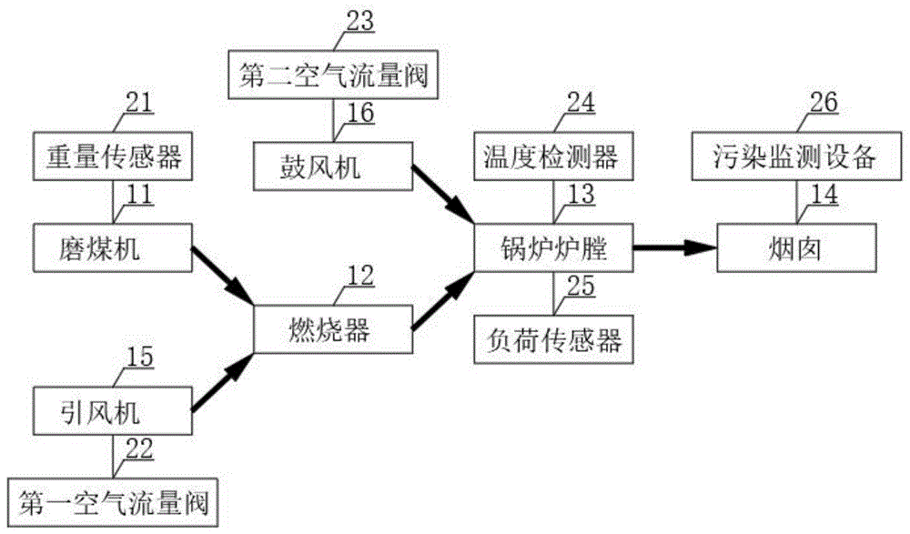 一种燃煤锅炉燃烧自动优化控制装置的制作方法