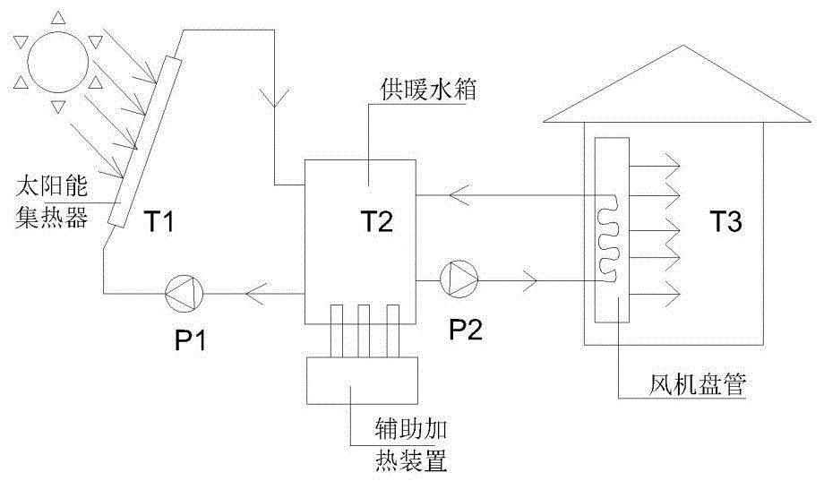 一种太阳能和相变材料耦合的供暖系统及其控制方法与流程