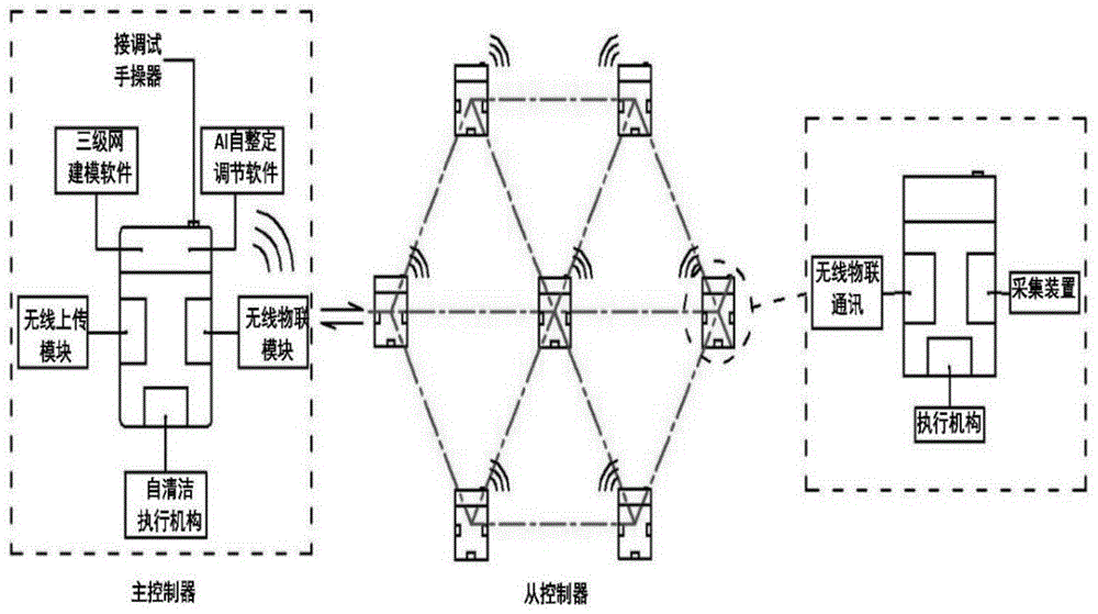 基于流体传热建模的雾计算三级网供热控制系统的制作方法