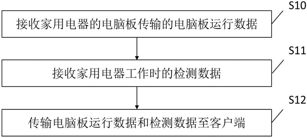 检测家用电器的方法和系统、服务器及机器可读存储介质与流程