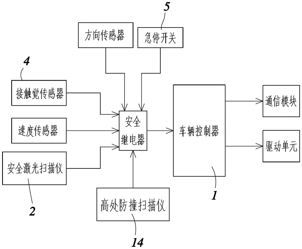 一种AGV用主动安全防护整套系统的制作方法