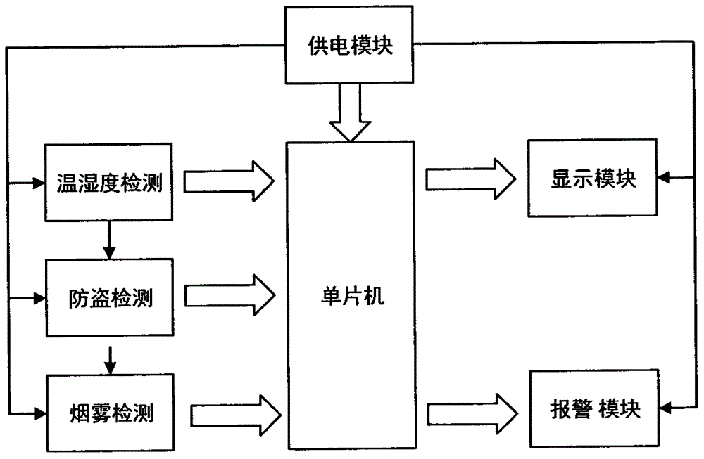 一种基于单片机的家庭综合报警器电路的制作方法