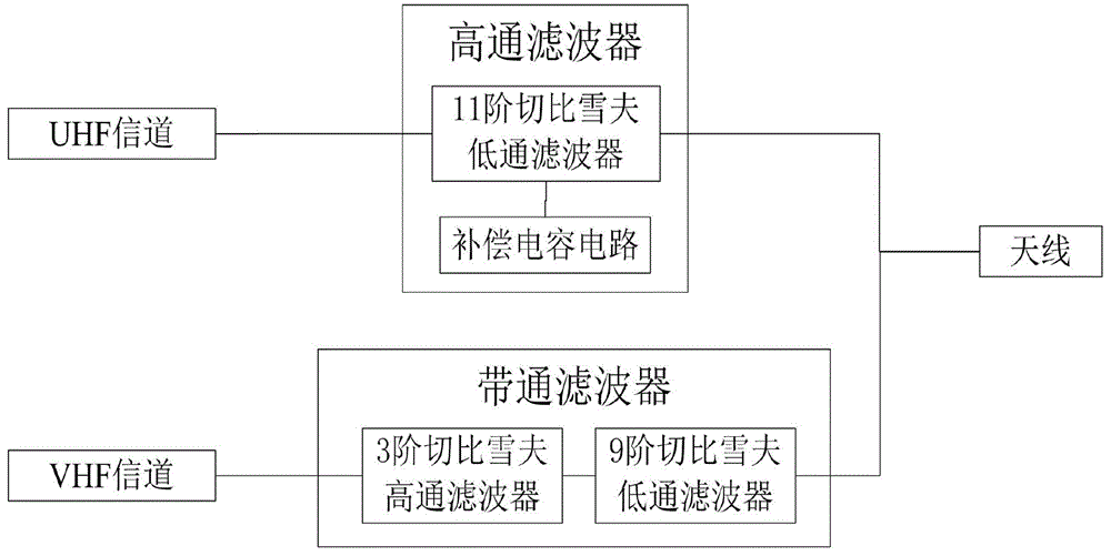 一种VHF-UHF双工器的制作方法