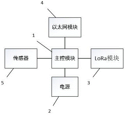 一种基于LoRa的高兼容性物联网网关的制作方法