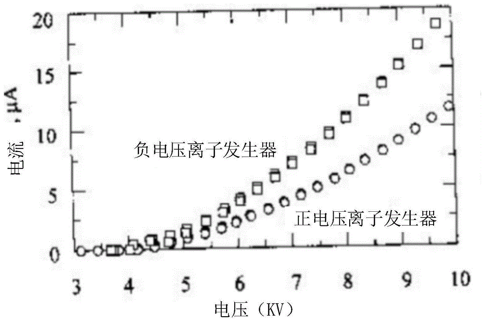 离子发生器及静电消除器的制作方法