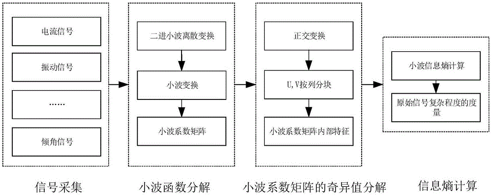 一种小波奇异熵在堆垛机周期性故障检测的应用方法与流程