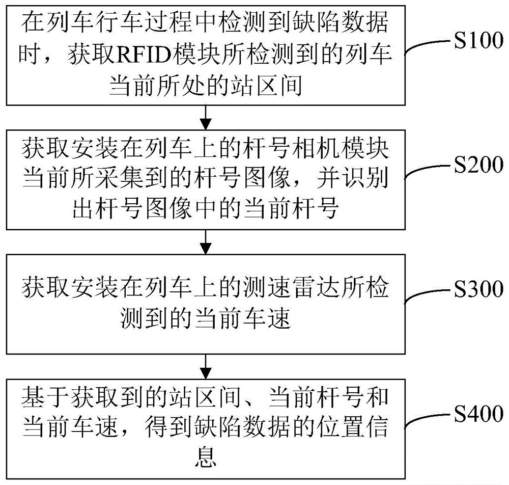 缺陷复合定位方法及装置、设备和存储介质与流程