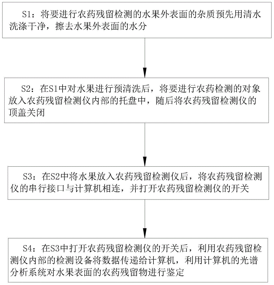 一种农药残留检测方法与流程