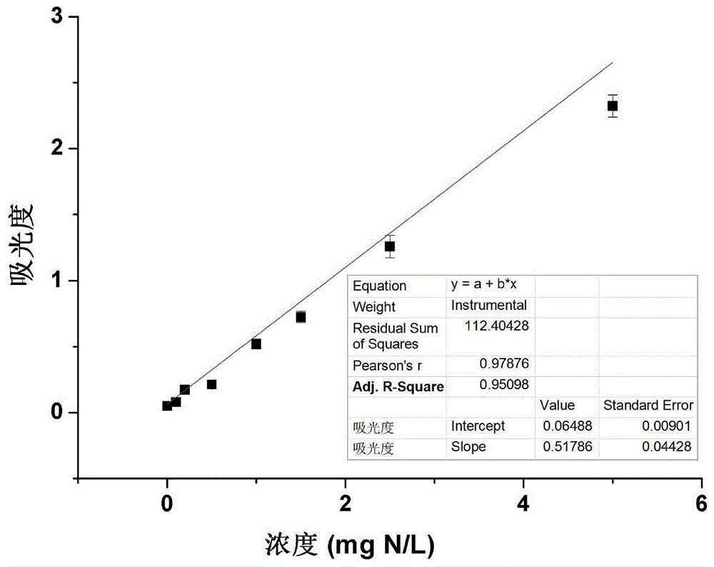 一种样品中铵态氮、硝酸态氮、亚硝酸态氮以及总溶解态氮的测定方法与流程