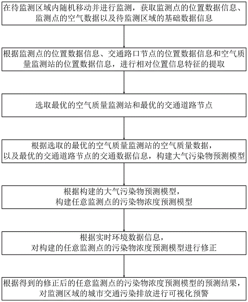 一种交通排放污染可视化预警方法及其系统与流程