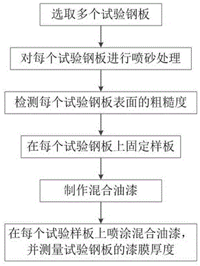 一种油漆喷涂试验方法与流程