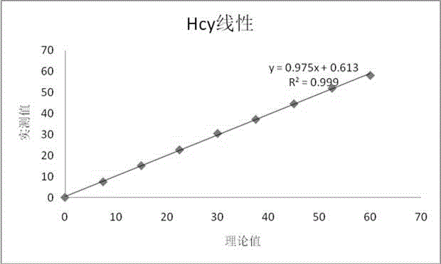 偶联丙酮酸氧化酶测定同型半胱氨酸（Hcy）的方法及测定试剂盒与流程
