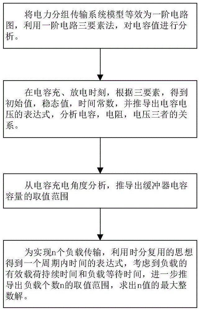 一种储能缓存器容量的确定方法与流程