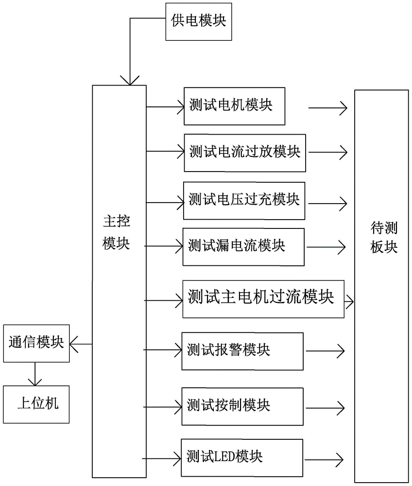 一种通用测试的测试系统的制作方法