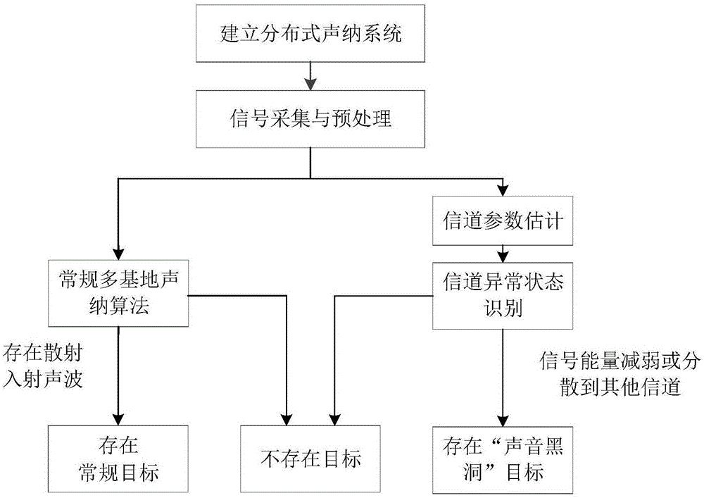 基于计算水声信道参数的水下目标探测方法与流程