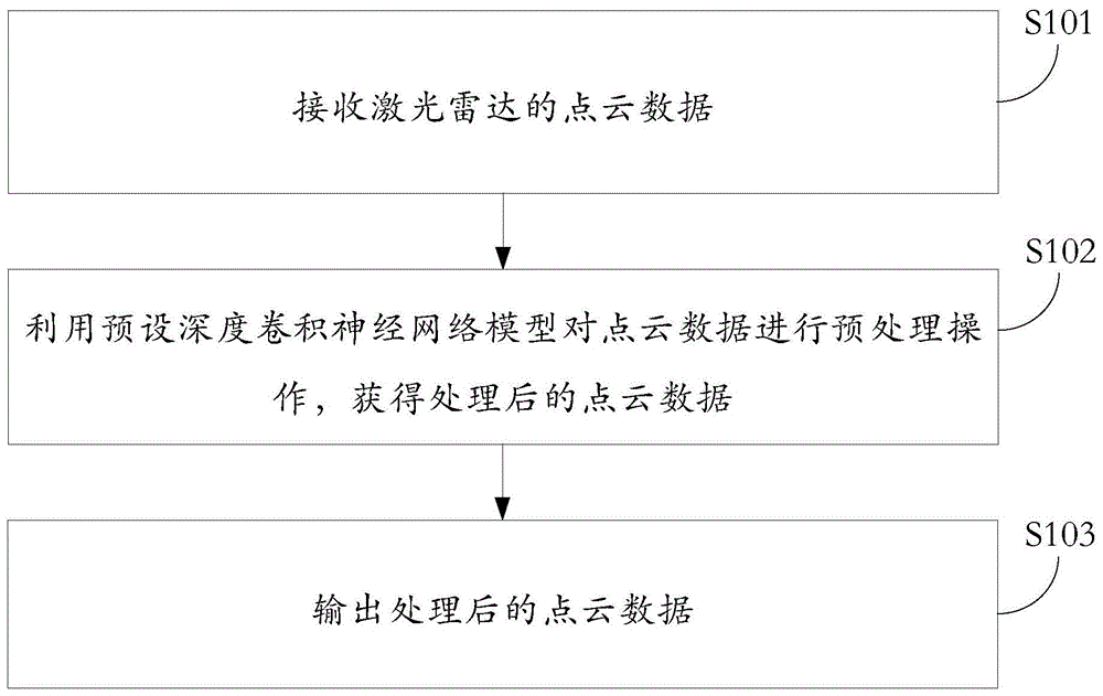 一种激光雷达的点云数据处理方法和系统与流程