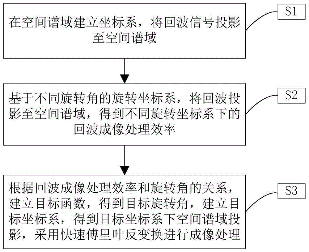 一种双基合成孔径雷达波数域高效成像处理方法与流程