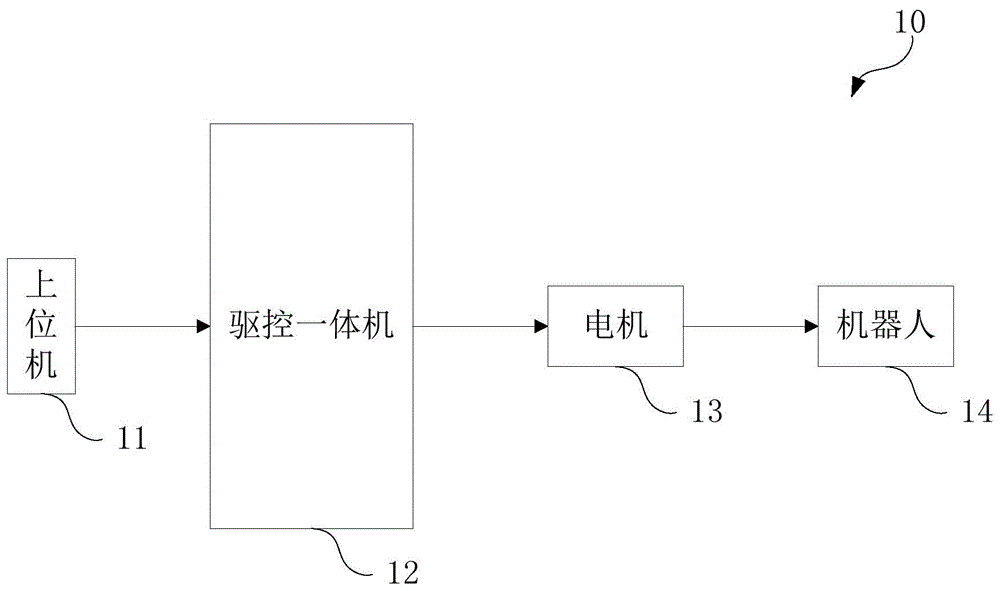 一种驱控一体机以及机器人驱控系统的制作方法