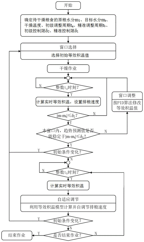 一种基于等效积温的粮食连续干燥窗口控制方法与流程