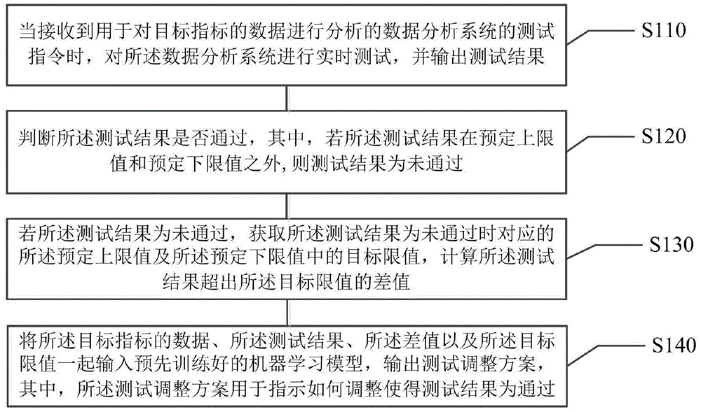 一种数据分析系统会诊方法及相关装置与流程