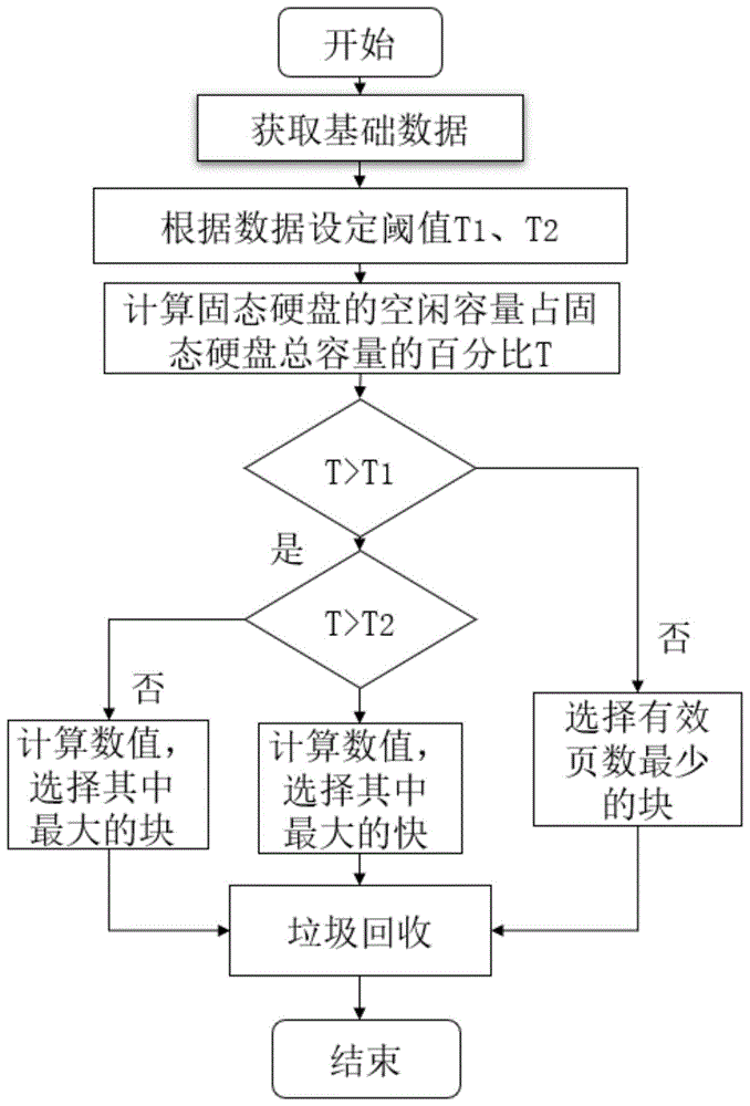 一种适用于固态盘的动态调整垃圾回收方法与流程