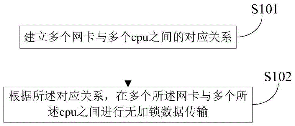 一种网卡和cpu之间的数据传输方法及装置与流程