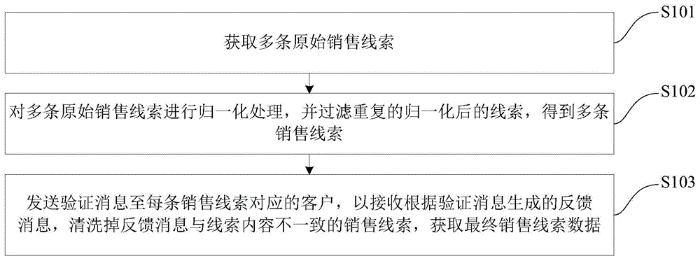 销售线索清洗方法、装置、电子设备及存储介质与流程