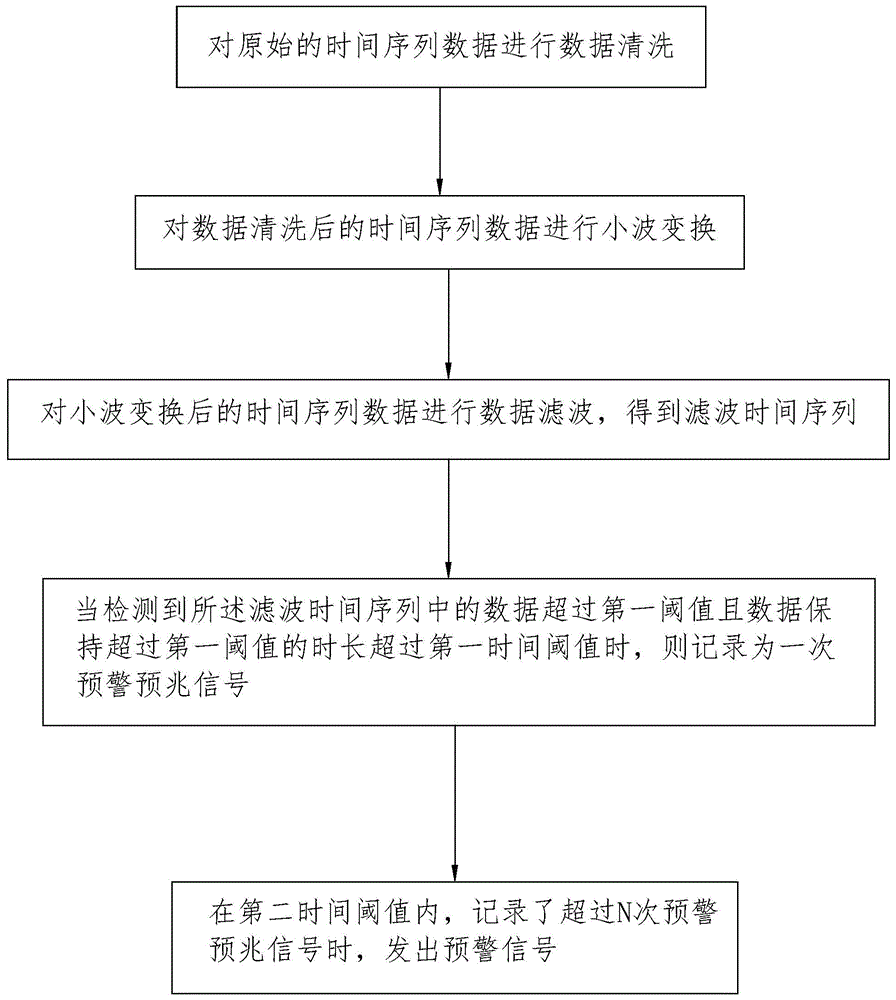 一种改善时序数据质量和预警的方法及装置与流程