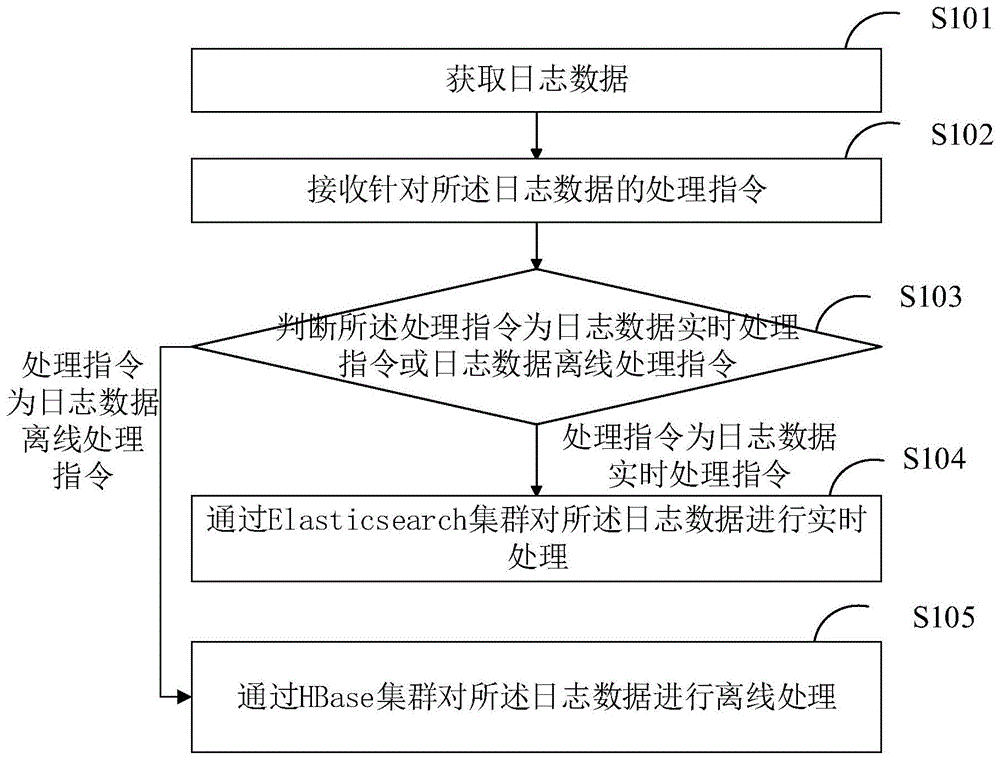 日志数据处理方法、装置、终端及存储介质与流程