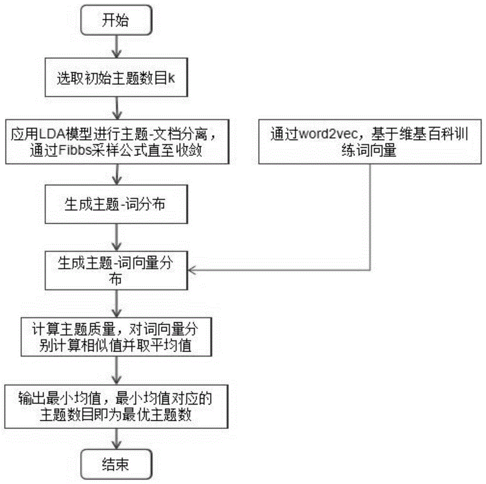 一种基于词汇相似性的LDA主题模型最优主题数确定方法与流程