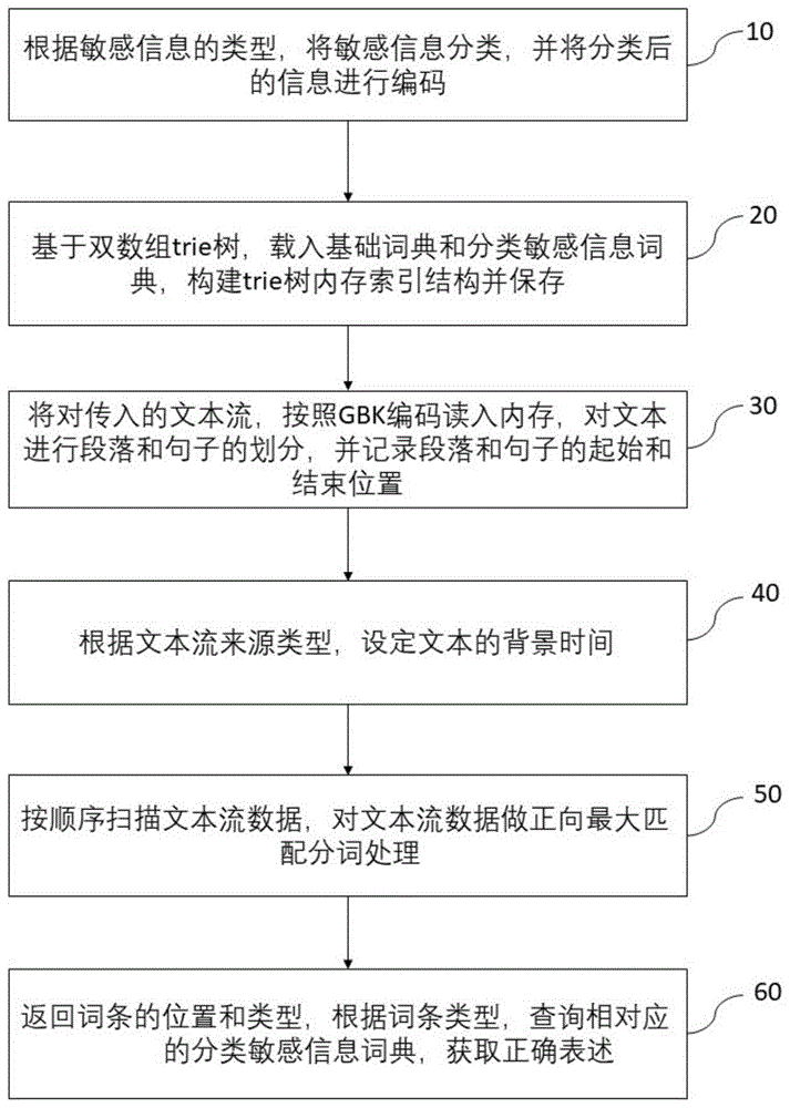 一种线性时间复杂度的敏感信息检测方法与流程