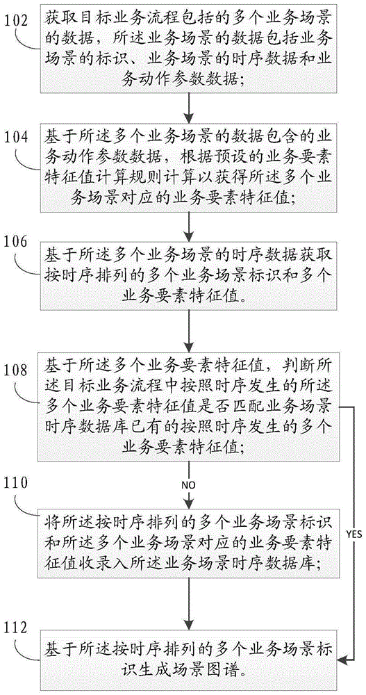 获取业务场景时序数据的方法及装置与流程