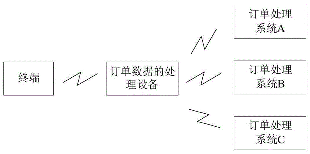 订单数据的处理方法、装置及存储介质与流程