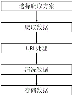 基于Web的生态空间数据爬取方法与流程