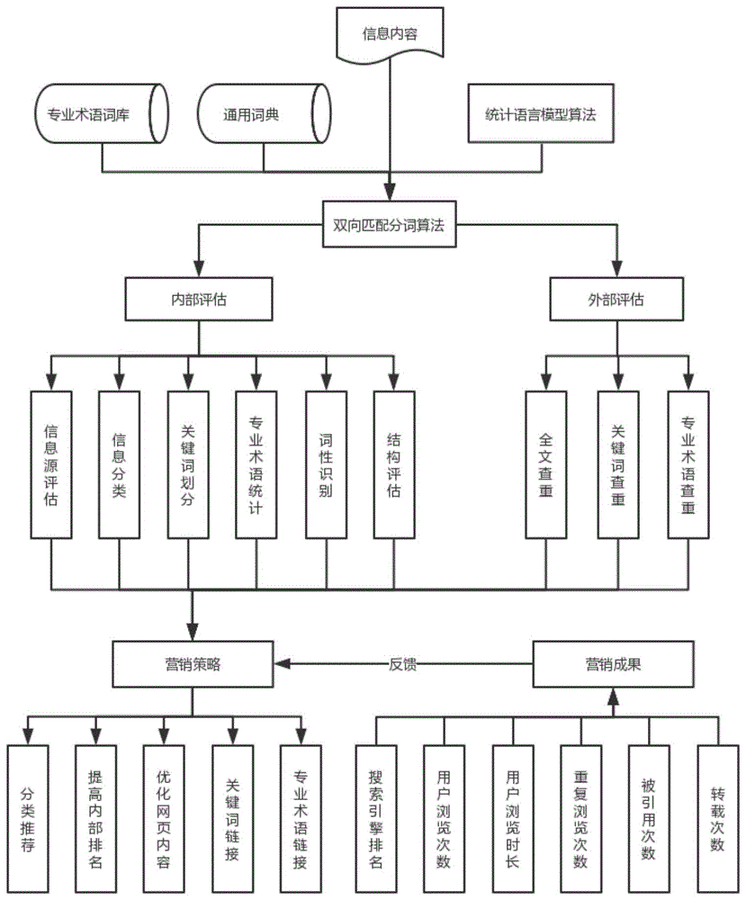 基于统计语言模型算法的智能信息评估和营销系统的制作方法