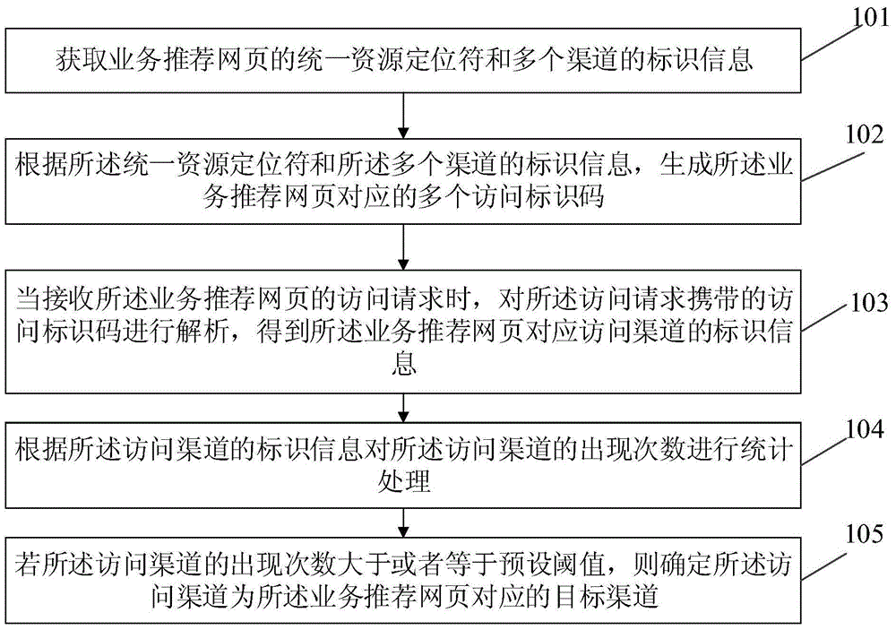 渠道信息处理方法、装置、存储介质及计算机设备与流程